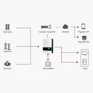 Sistema di accumulo del sistema solare fuori rete da 10 kW