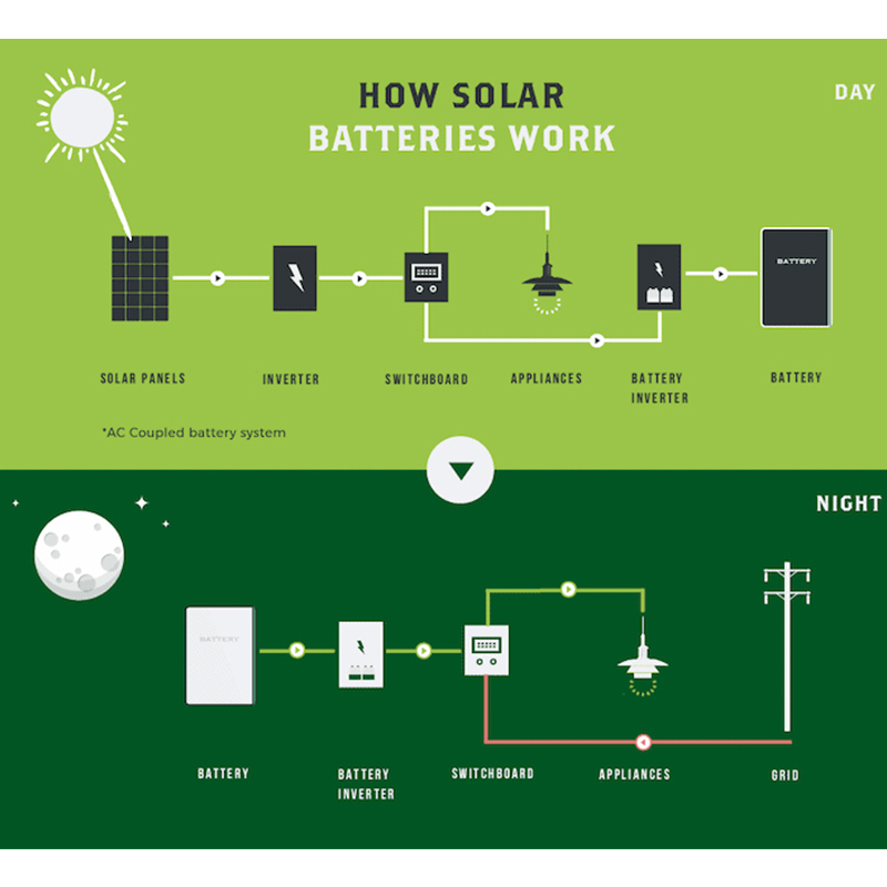 Les dommages de la surcharge et de la décharge excessive aux batteries au lithium