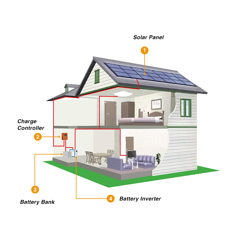 The Precise Selection Of Pv System And Home Battery Backup